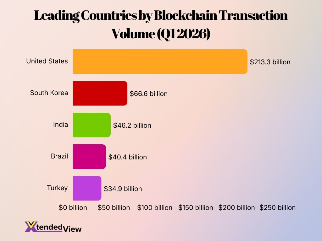 Leading Countries By Blockchain Transaction Volume Q1 2026