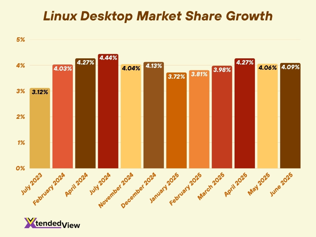 Linux Desktop Market Share Growth 2