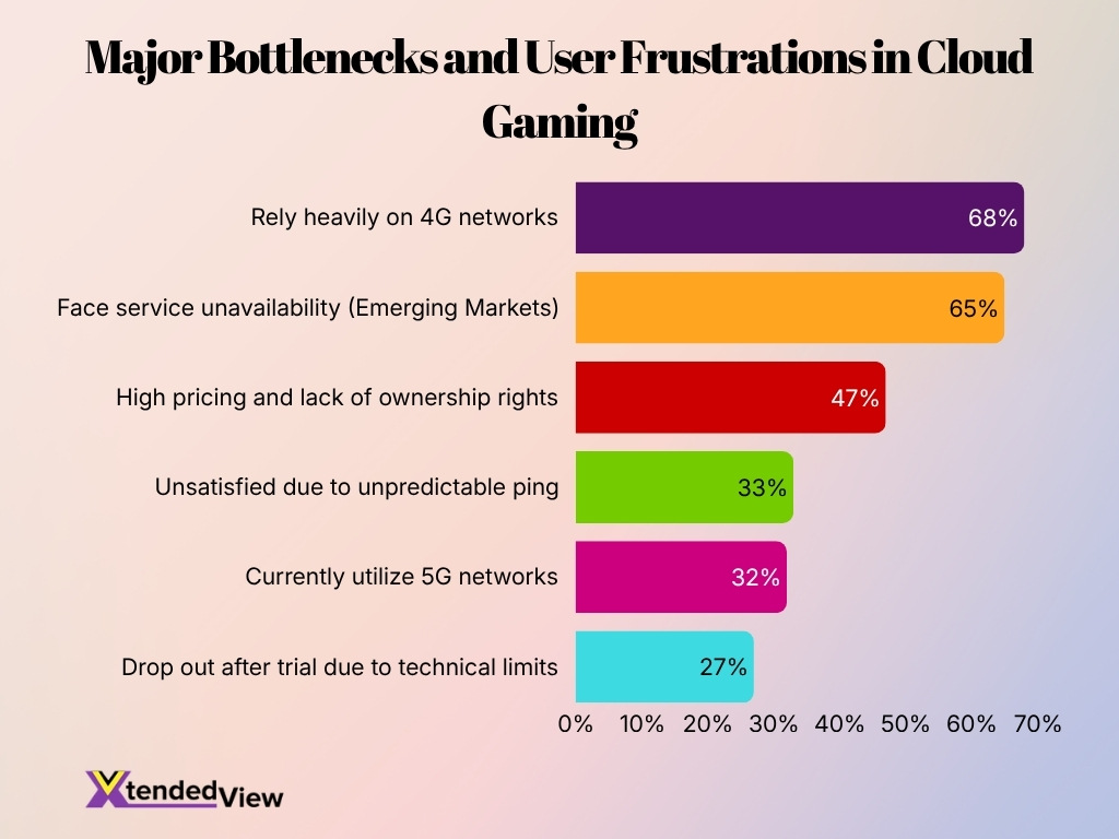 Major Bottlenecks And User Frustrations In Cloud Gaming