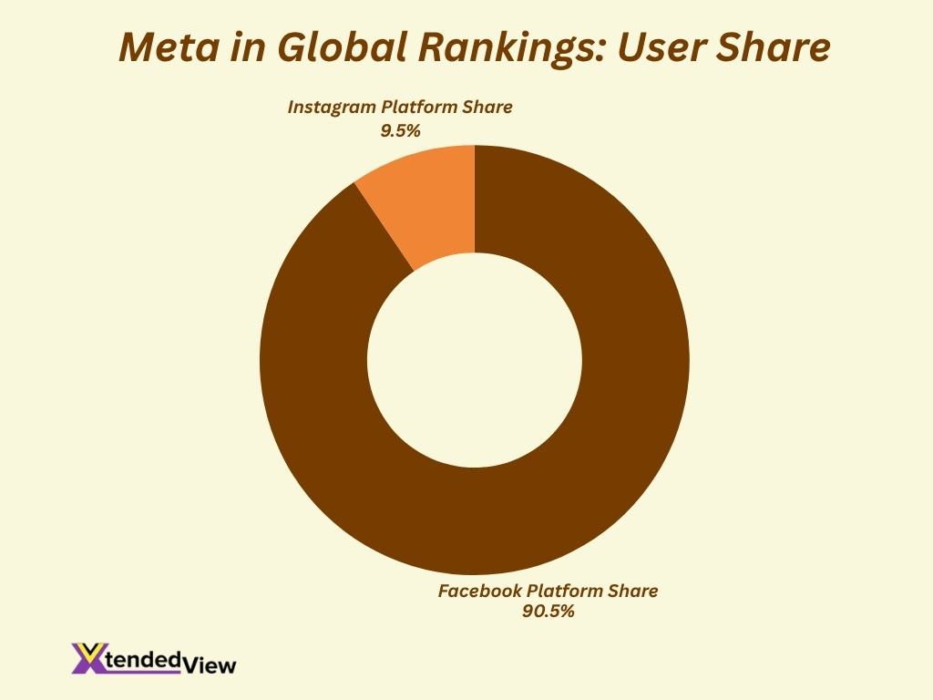 Meta In Global Rankings User Share
