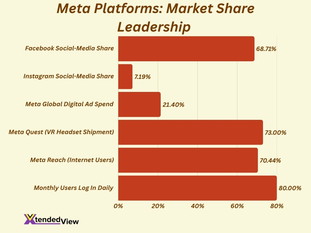 Meta Platforms Market Share Leadership