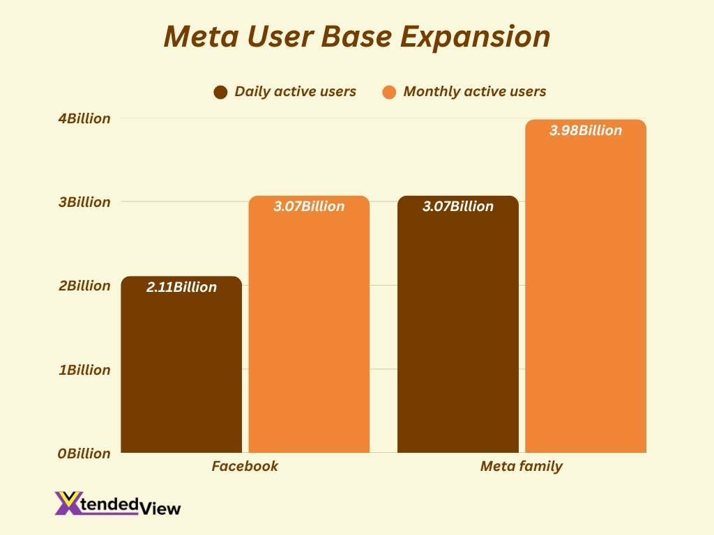 Meta User Base Expansion