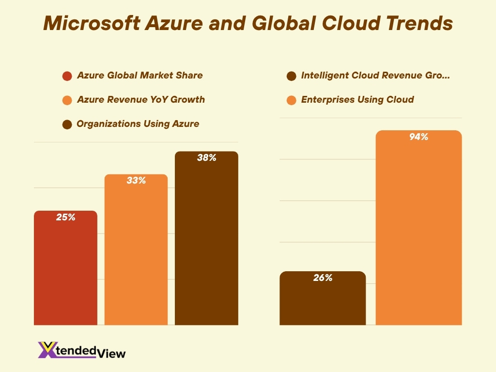 Microsoft Azure And Global Cloud Trends