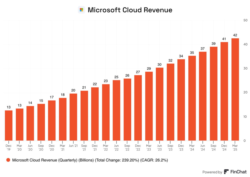 Microsoft Cloud Revenue