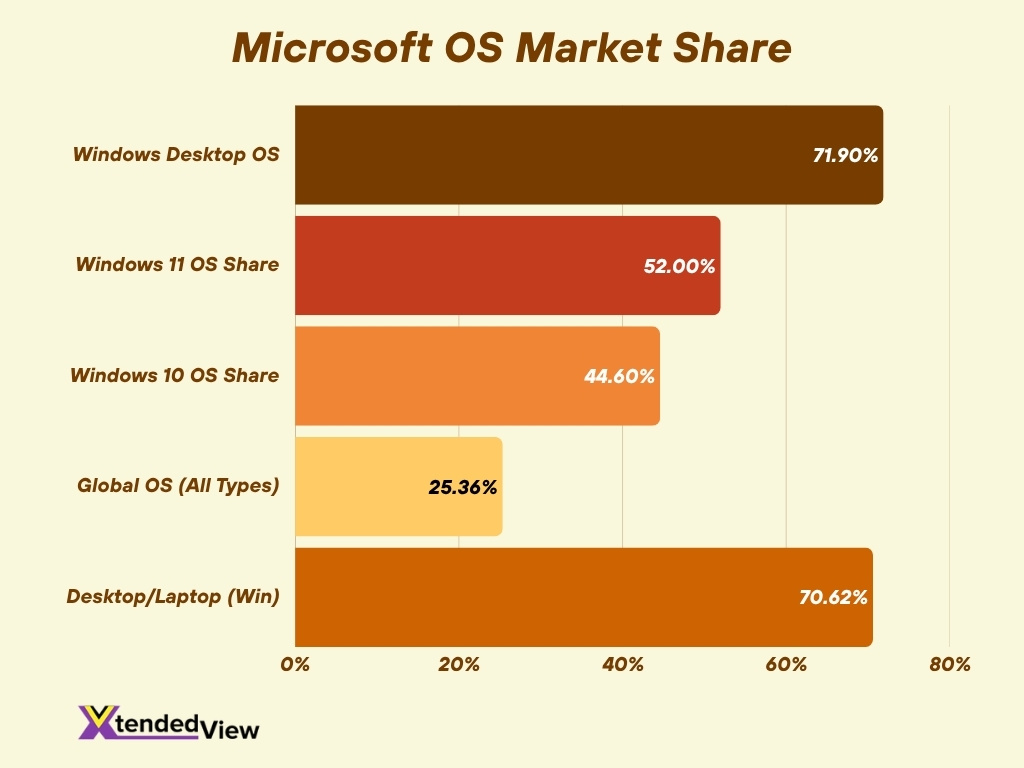 Microsoft Os Market Share
