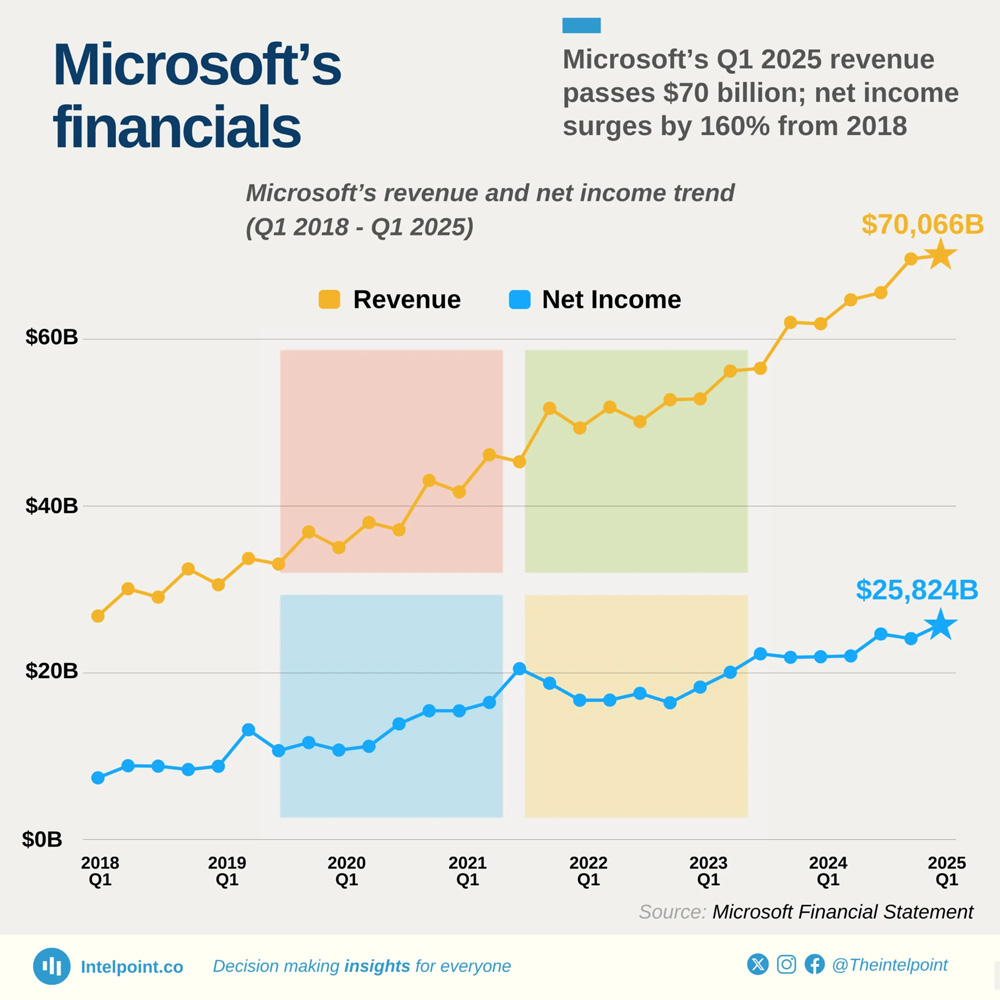 Microsoft Revenue And Financial Highlights