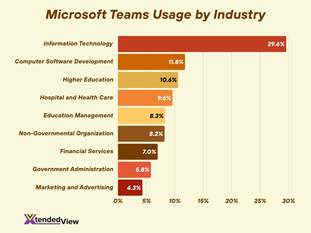 Microsoft Teams Usage By Industry