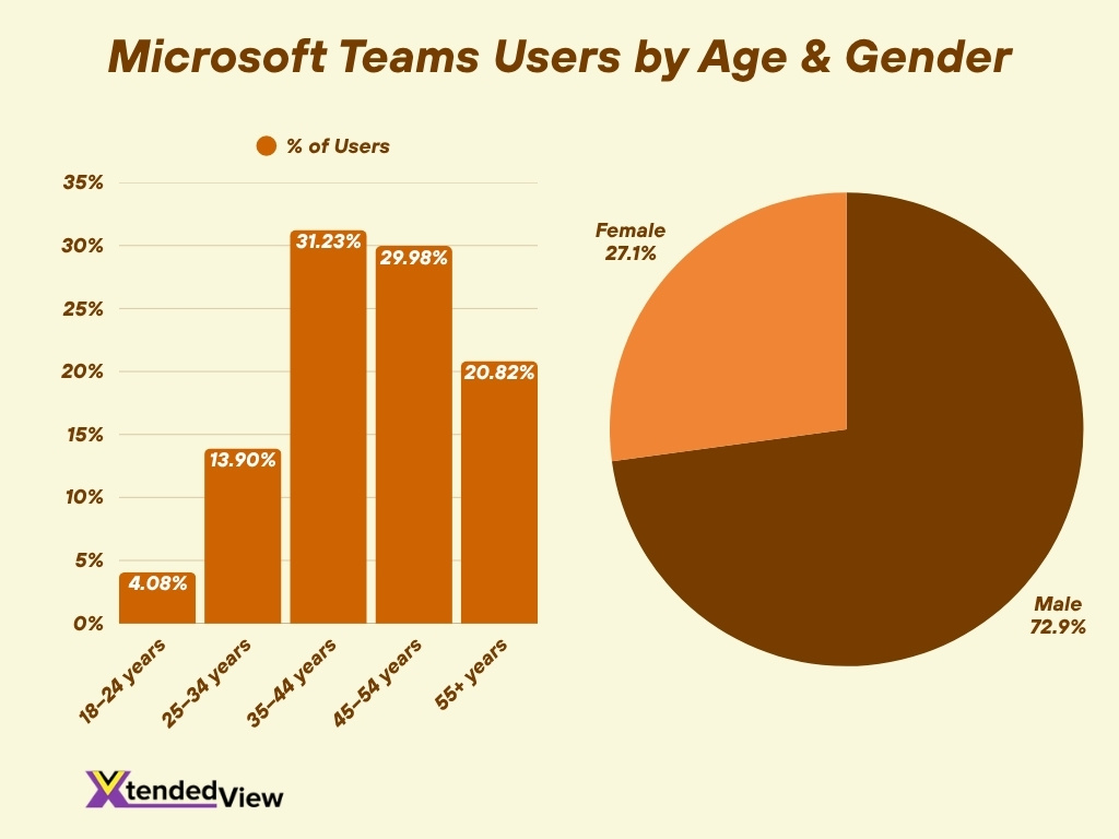 Microsoft Teams Users By Age Gender