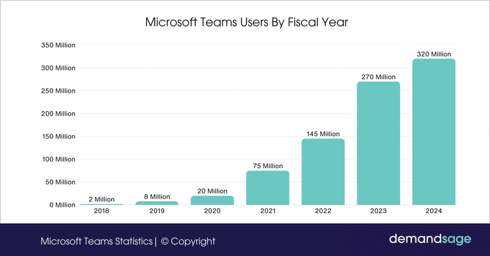 Microsoft Teams Users By Fiscal Year
