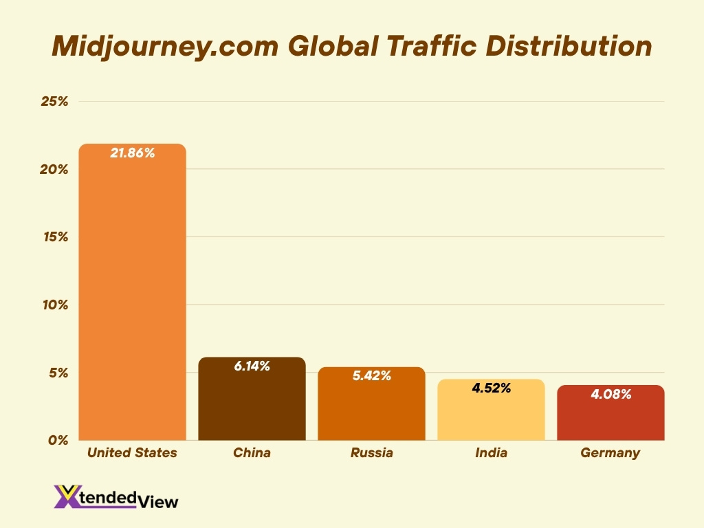 Midjourney Com Global Traffic Distribution