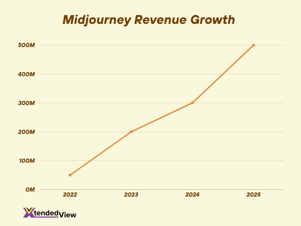 Midjourney Revenue Growth