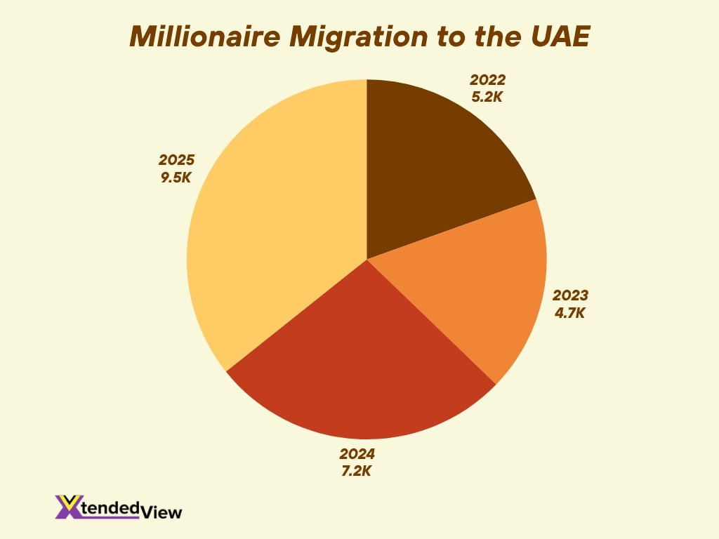 Millionaire Migration To The Uae