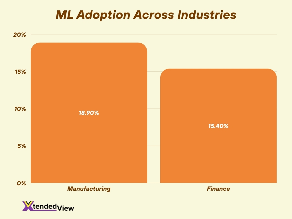 Ml Adoption Across Industries