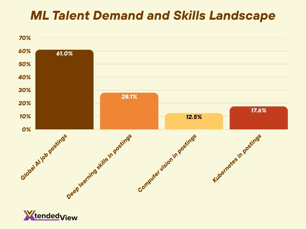 Ml Talent Demand And Skills Landscape