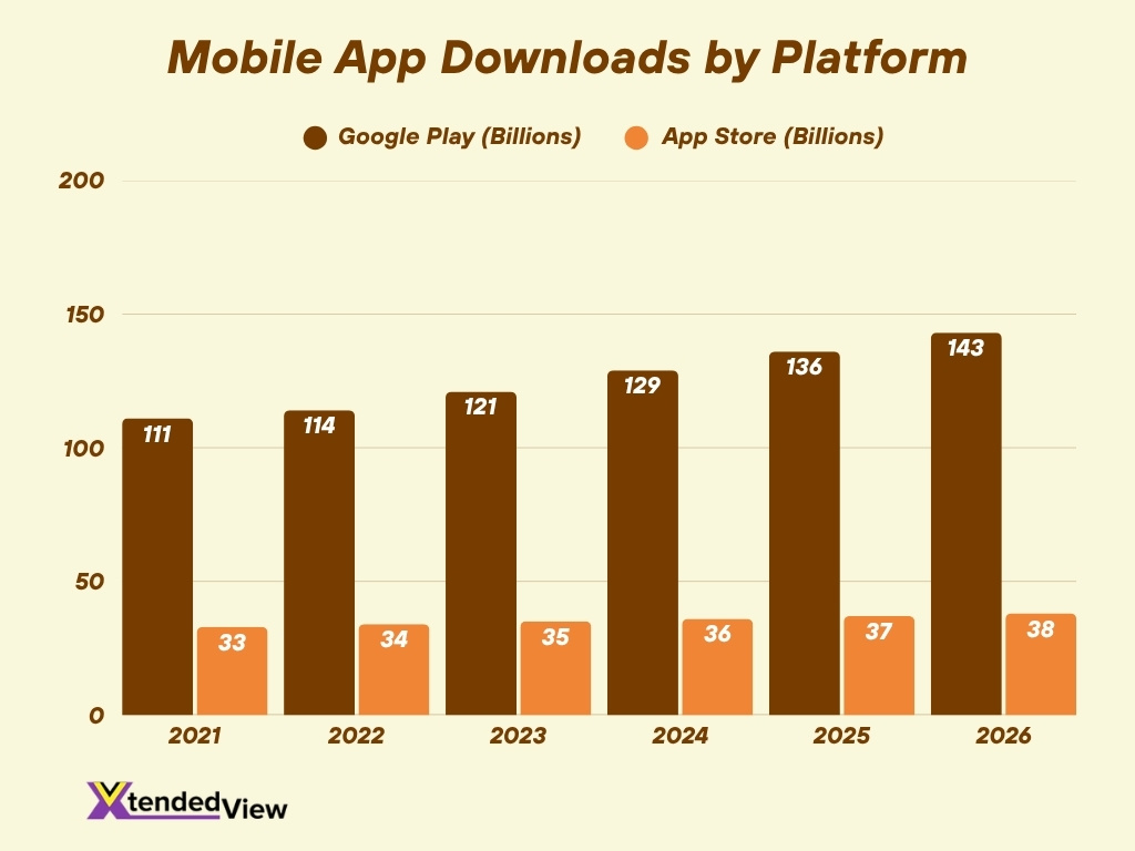 Mobile App Downloads By Platform