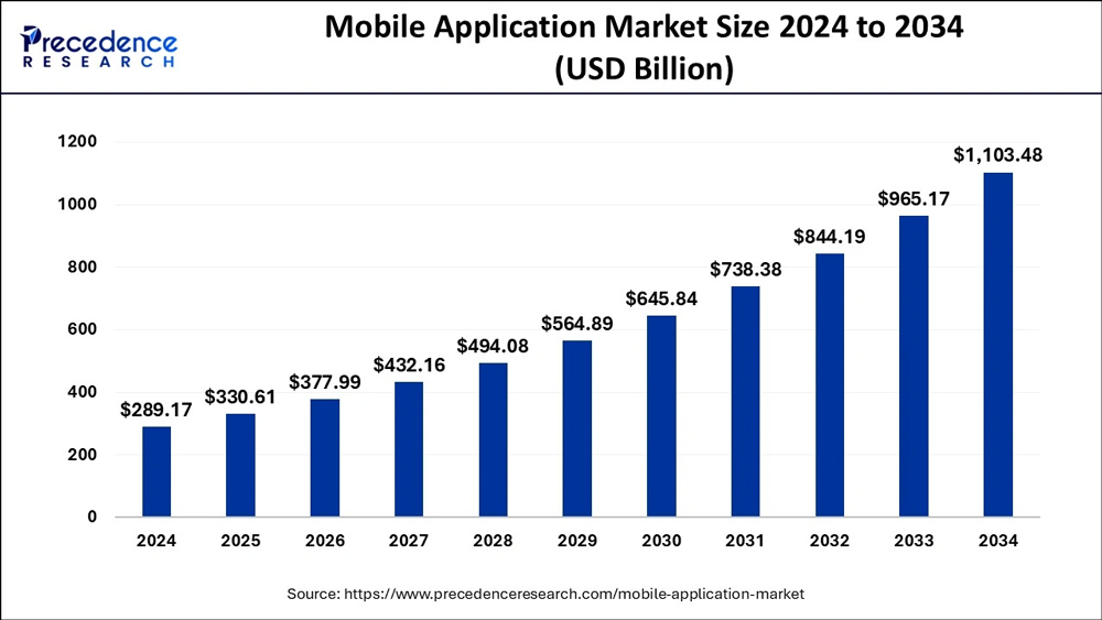 Mobile Application Market Growth