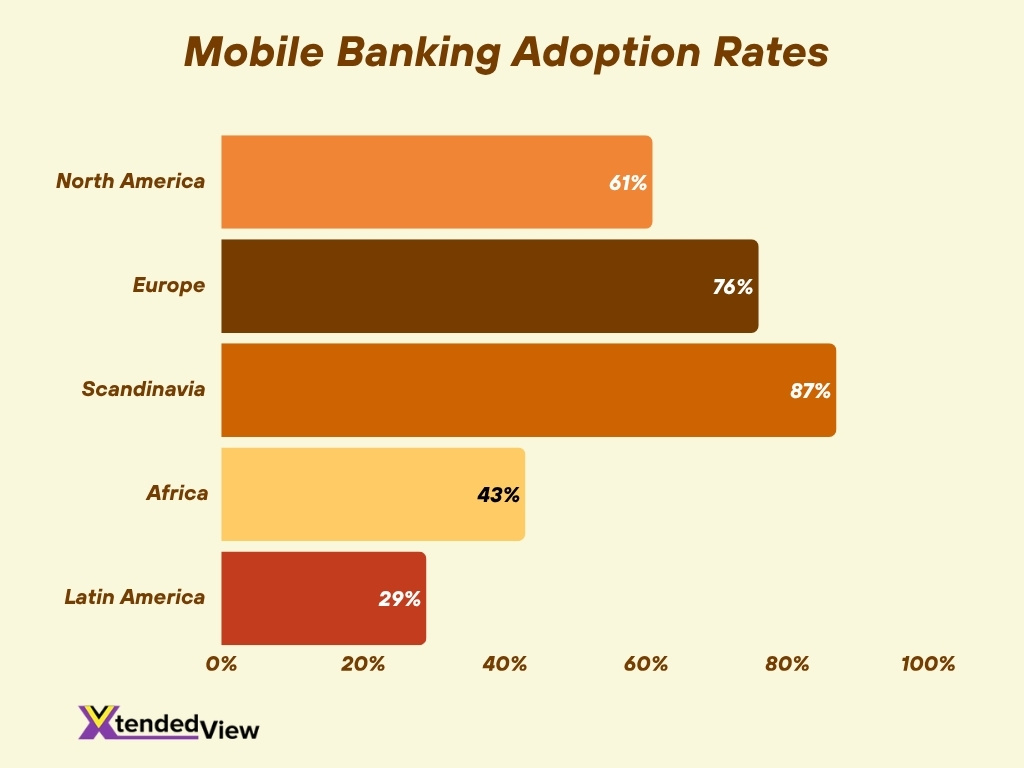 Mobile Banking Adoption Rates