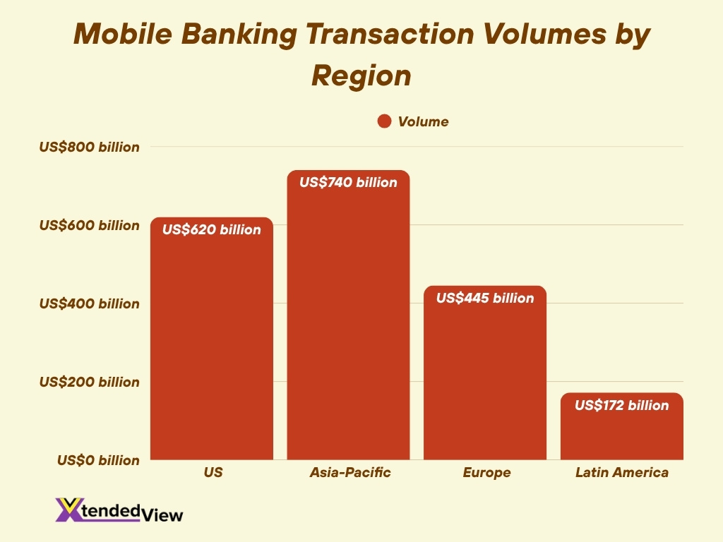 Mobile Banking Transaction Volumes By Region