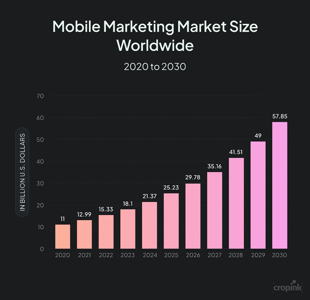 Mobile Marketing Market Size