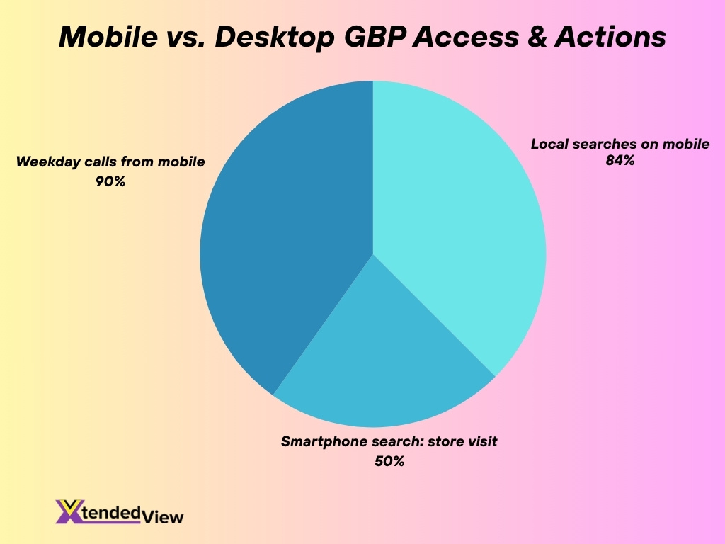 Mobile Vs Desktop Gbp Access Actions