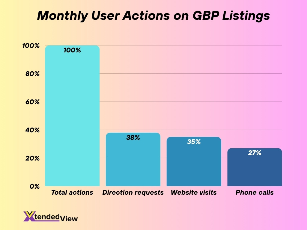 Monthly User Actions On Gbp Listings