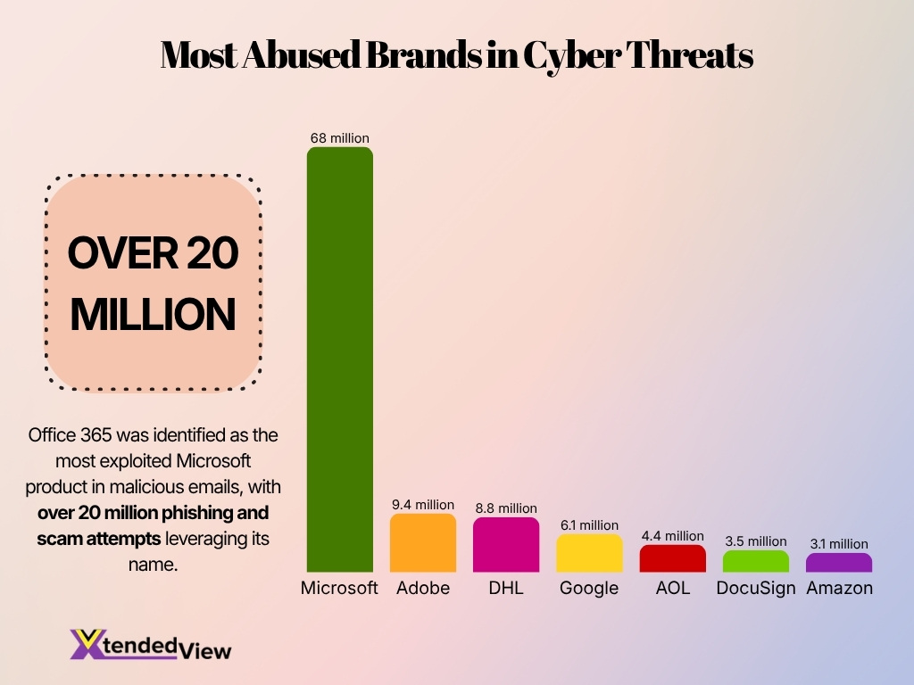 Most Abused Brands In Cyber Threats