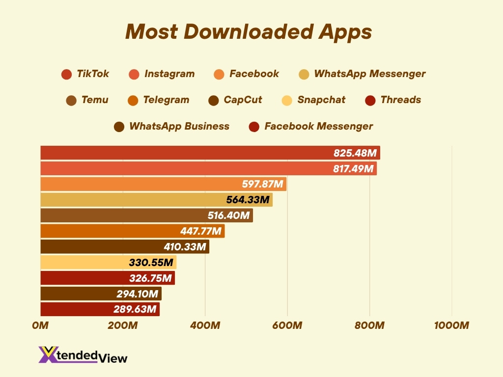 Most Downloaded Apps
