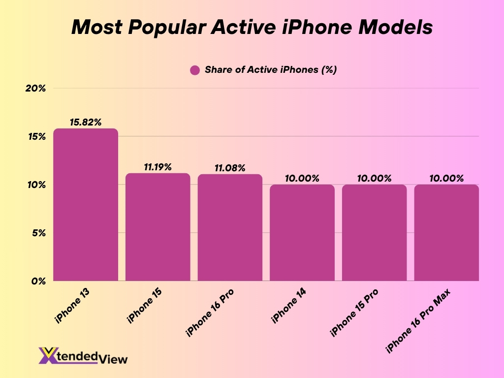 Most Popular Active Iphone Models