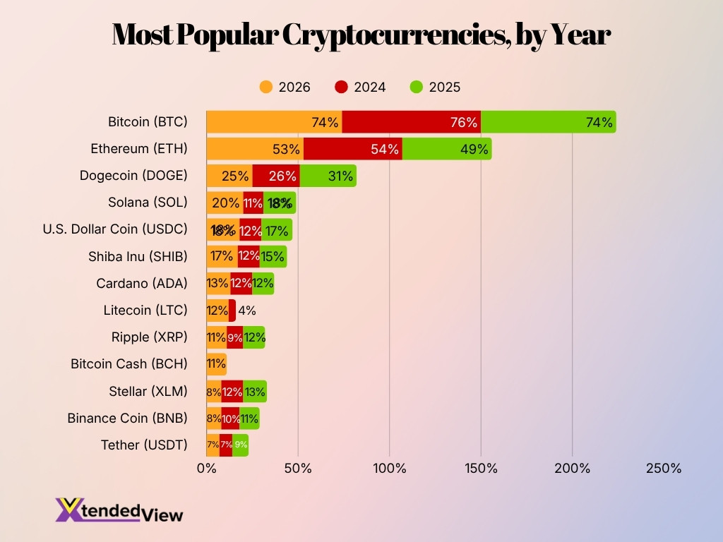 Most Popular Cryptocurrencies By Year