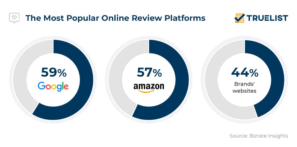 Most Popular Online Review Platforms