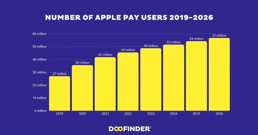 Number Of Apple Pay Users