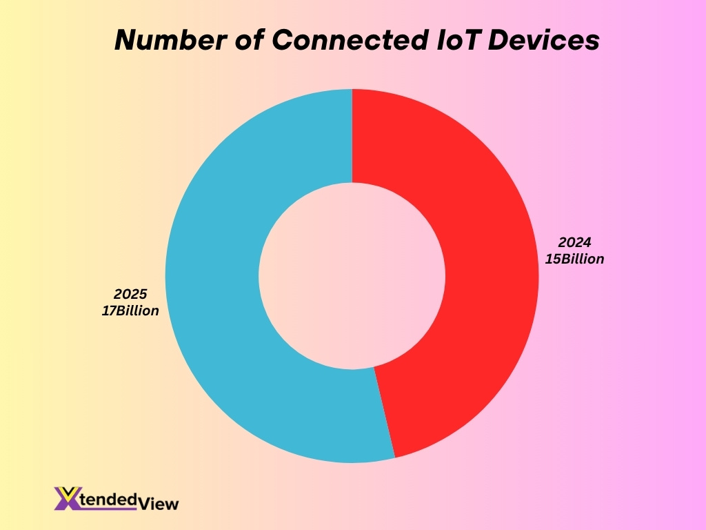 Number Of Connected Iot Devices