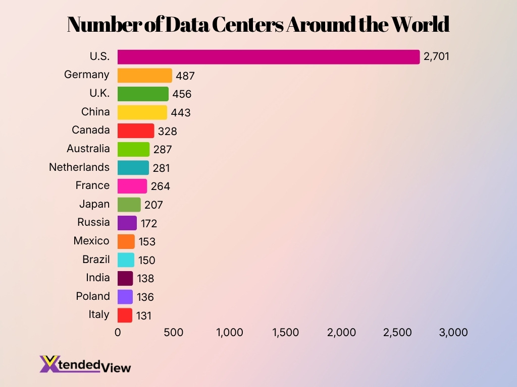Number Of Data Centers Around The World