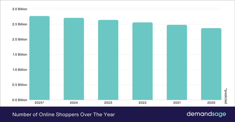 Number Of Online Shoppers