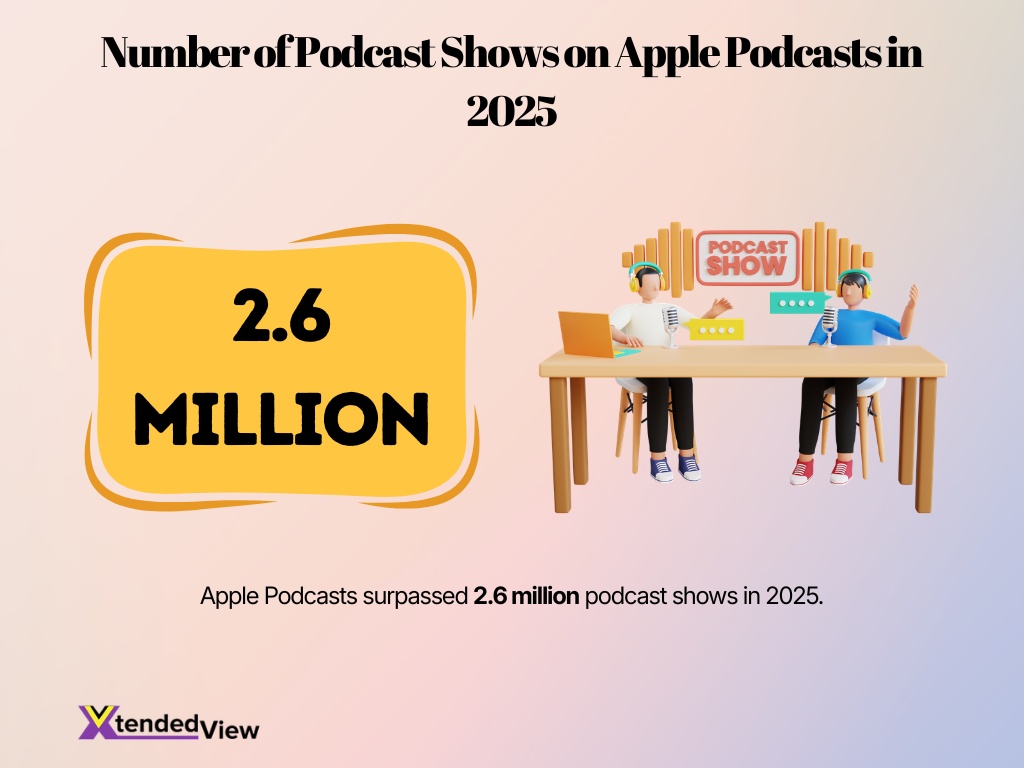 Number Of Podcast Shows On Apple Podcasts In 2025