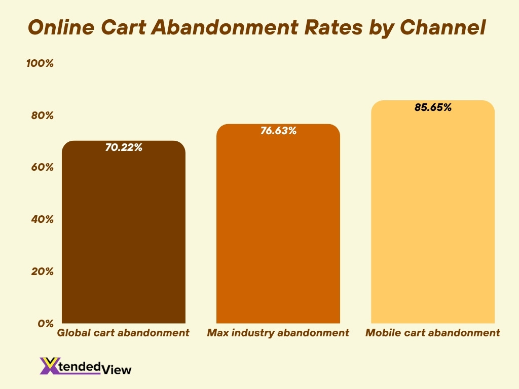 Online Cart Abandonment Rates By Channel