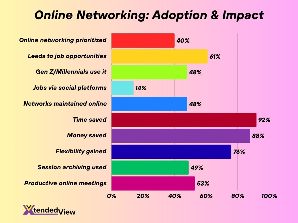 Online Networking Adoption Impact