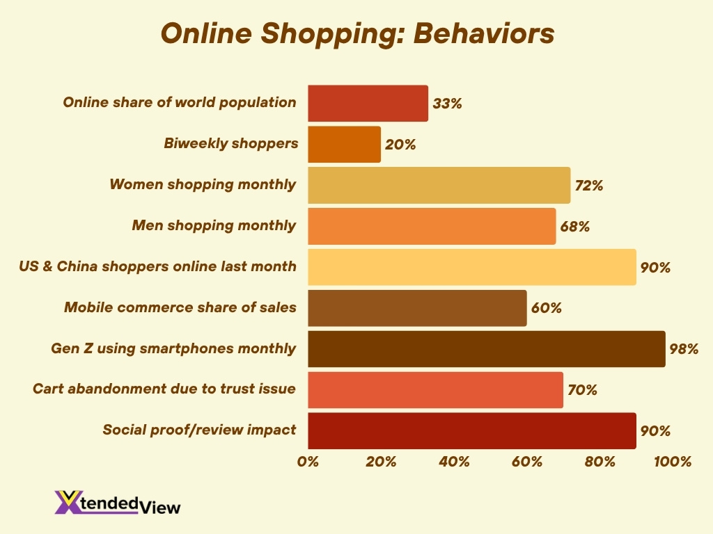 Online Shopping Behaviors