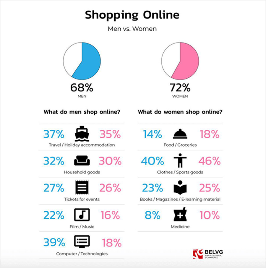 Online Shopping By Gender