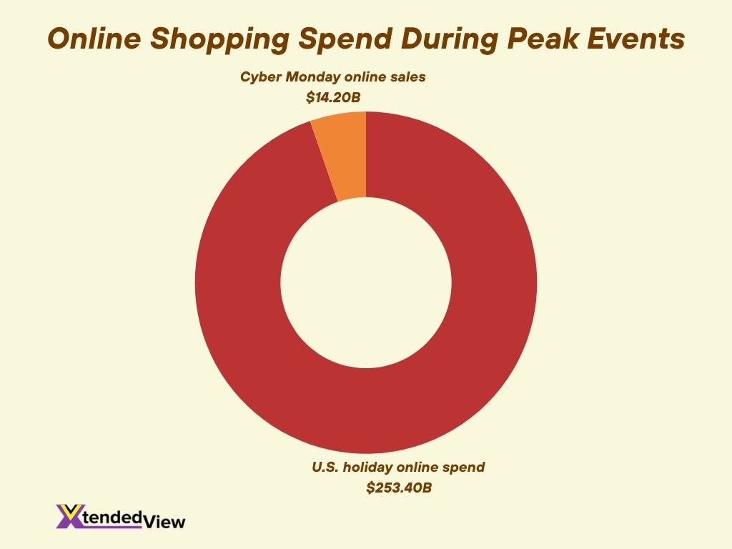 Online Shopping Spend During Peak Events