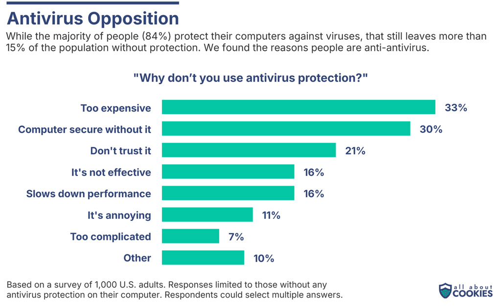 People Do Not Use Antivirus Protection
