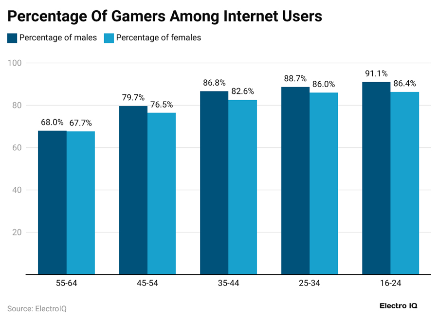 Percentage Of Gamers Among Internet Users By Age Gender