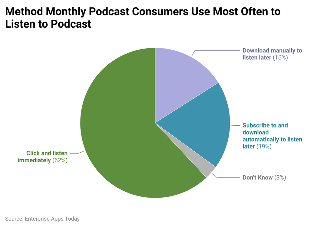 Podcast Listening Preferences
