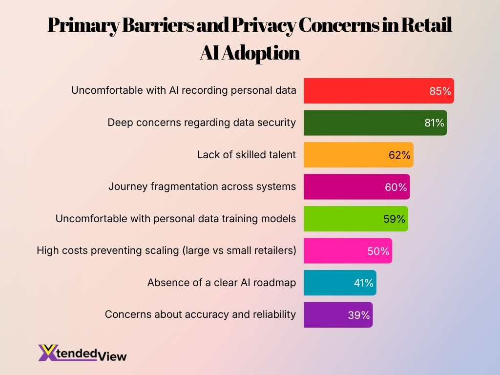 Primary Barriers And Privacy Concerns In Retail Ai Adoption