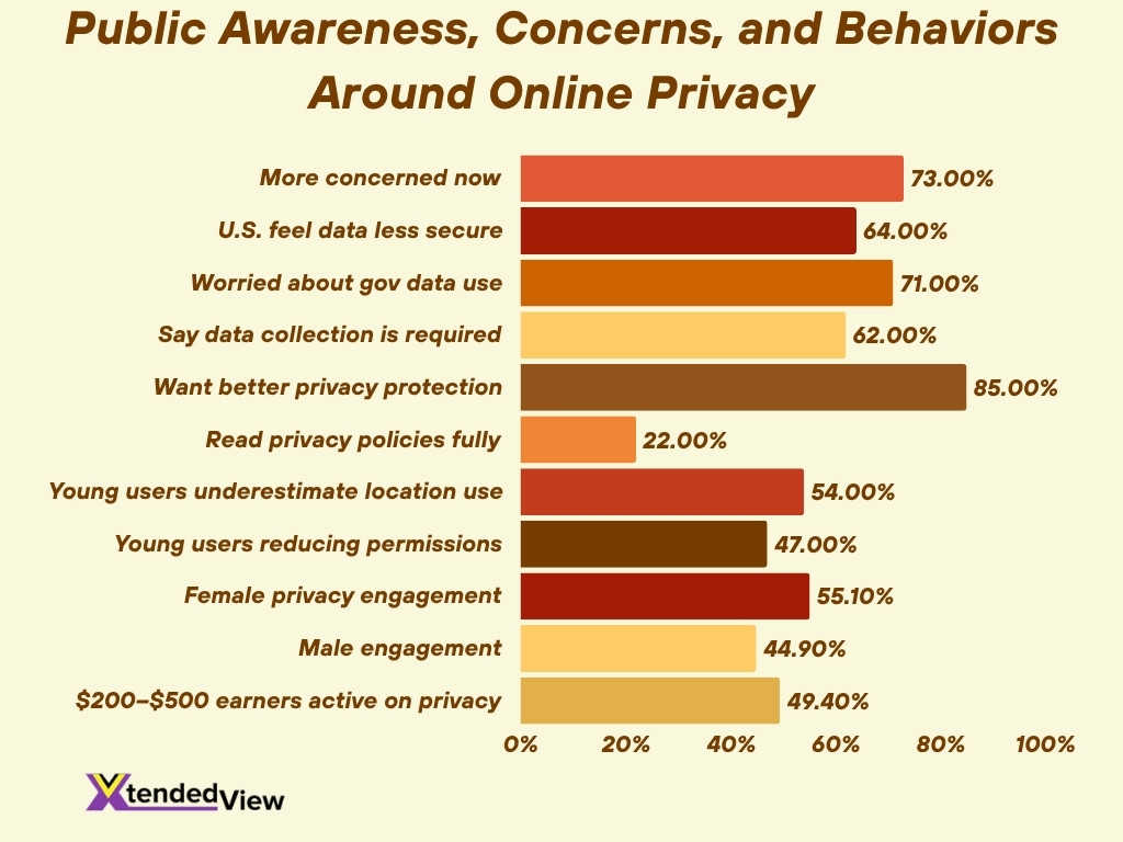 Public Awareness Concerns And Behaviors Around Online Privacy