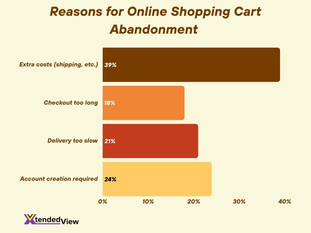 Reasons For Online Shopping Cart Abandonment Reasons For Online Shopping Cart Abandonment
