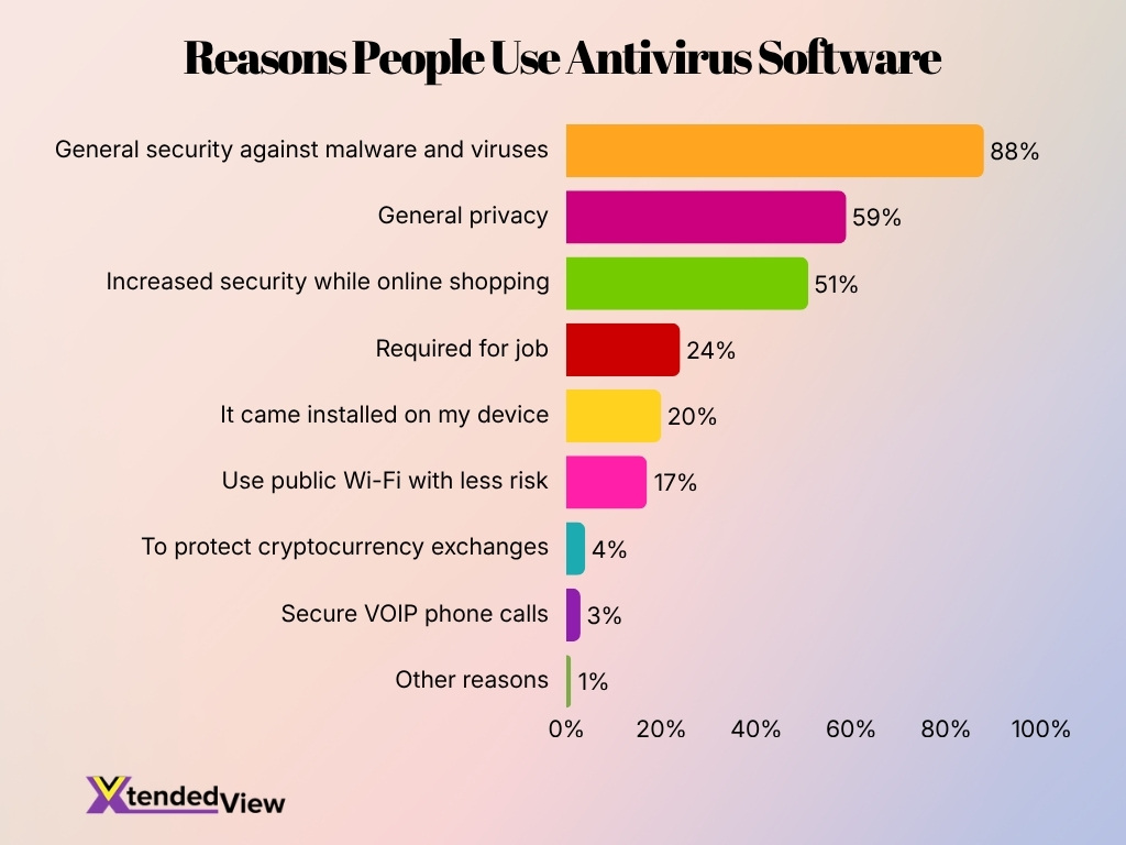 Reasons People Use Antivirus Software