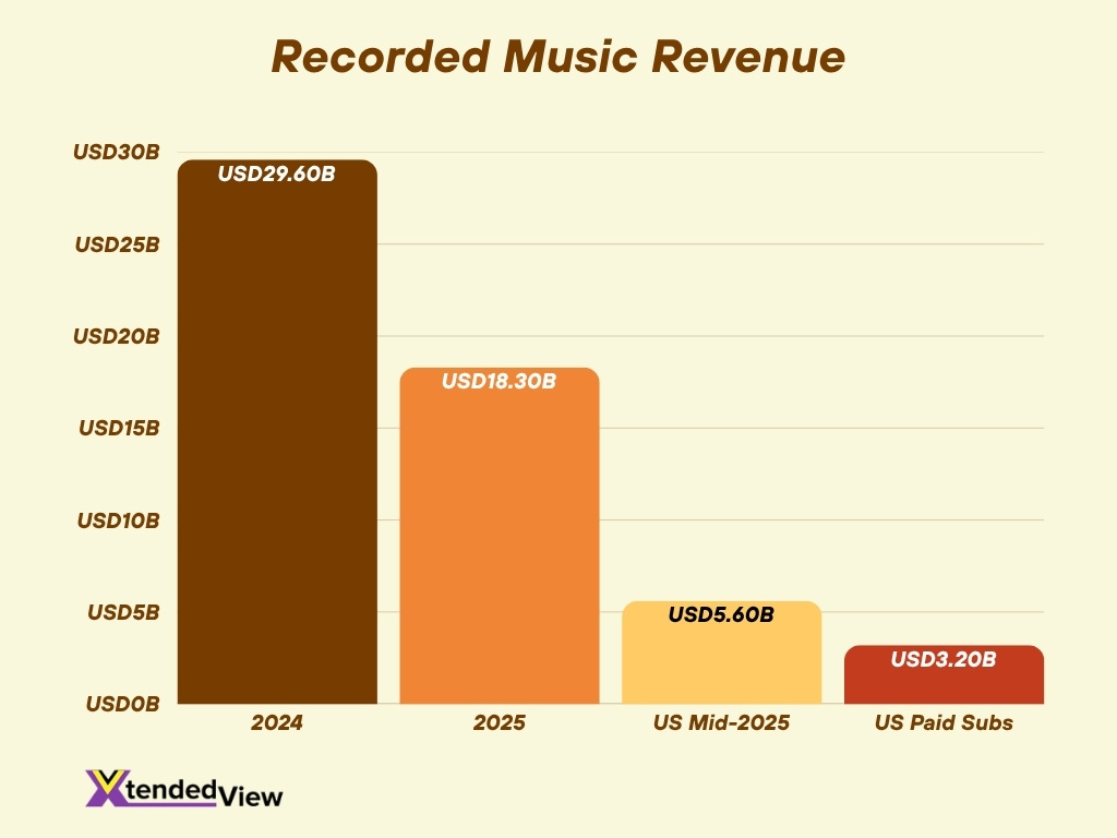 Recorded Music Revenue