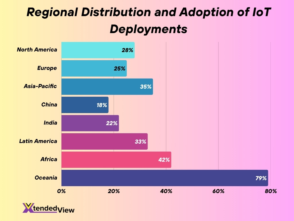Regional Distribution And Adoption Of Iot Deployments