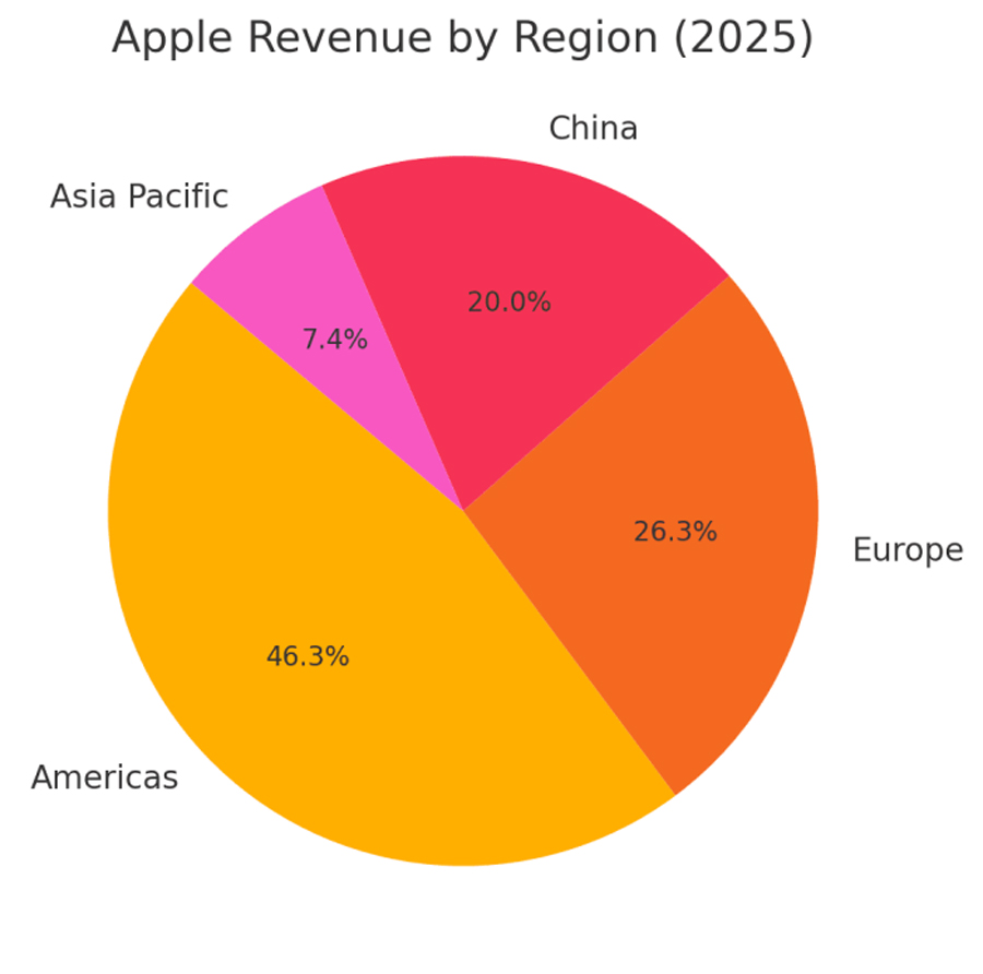 Regional Market Highlights